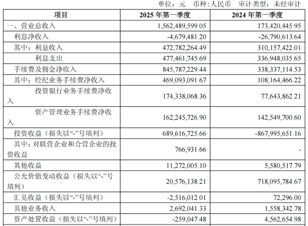配资门户查询 “蛇吞象”后首份一季报，国联民生“增收”效应明显